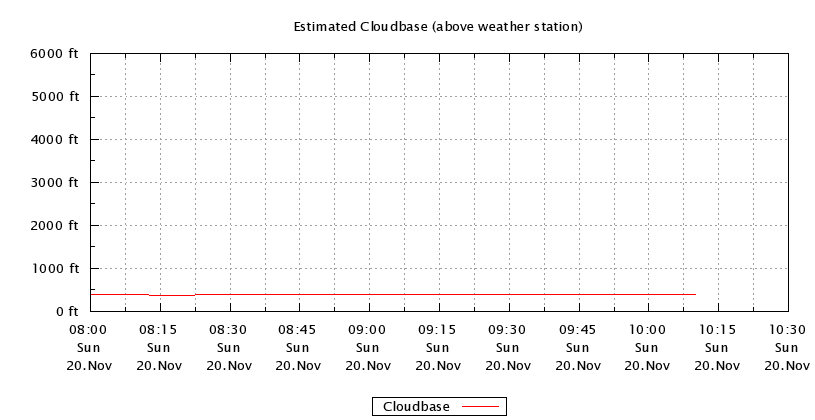 Cloudbase over last 2 hours.