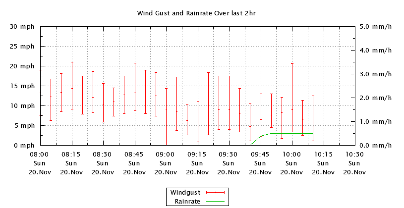 Rain rate and Wind gusts over last 2 hours.