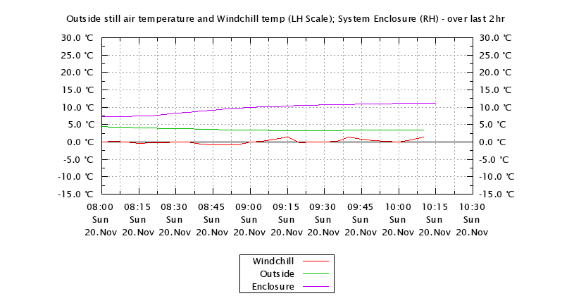 Temperature over last 2 hours.