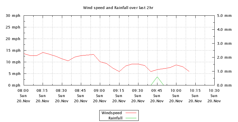 Wind speed and accumulated Rainfall over last 2 hours.