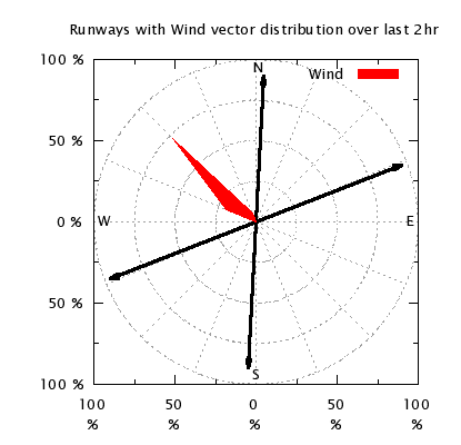 Wind vector distribution over last 2 hours.